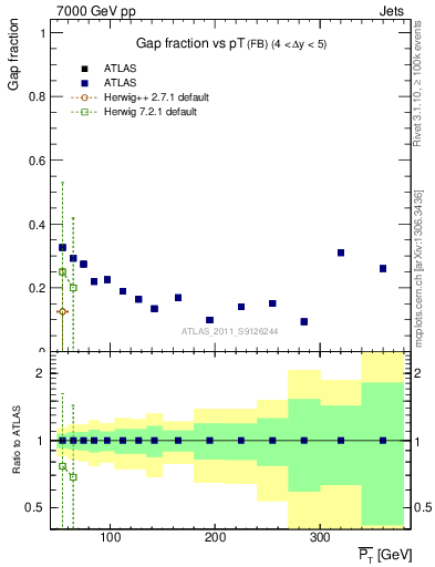 Plot of gapfr-vs-pt-fb in 7000 GeV pp collisions