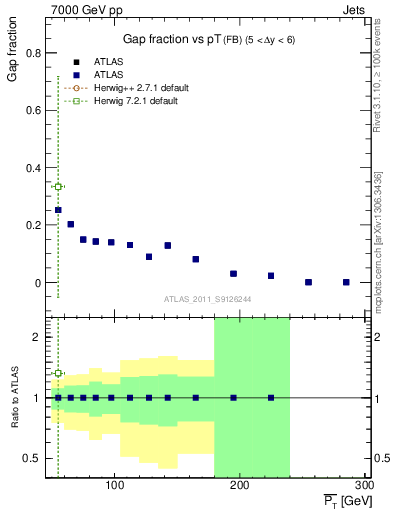 Plot of gapfr-vs-pt-fb in 7000 GeV pp collisions