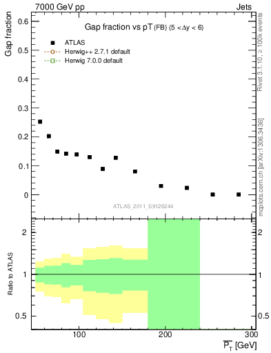 Plot of gapfr-vs-pt-fb in 7000 GeV pp collisions