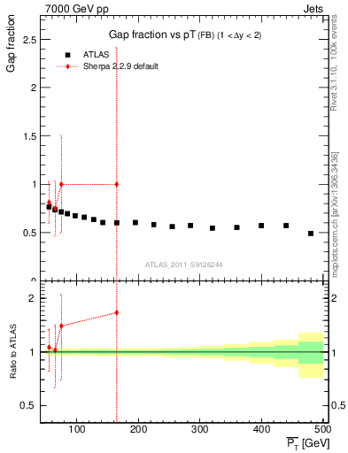 Plot of gapfr-vs-pt-fb in 7000 GeV pp collisions