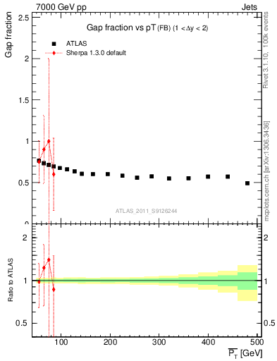 Plot of gapfr-vs-pt-fb in 7000 GeV pp collisions