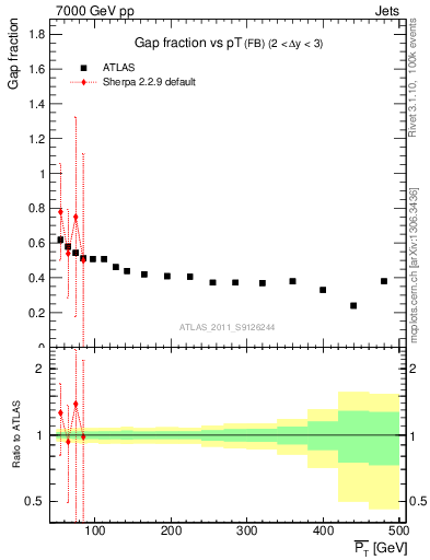 Plot of gapfr-vs-pt-fb in 7000 GeV pp collisions