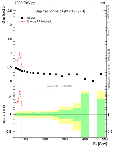 Plot of gapfr-vs-pt-fb in 7000 GeV pp collisions