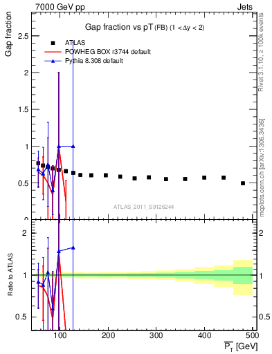 Plot of gapfr-vs-pt-fb in 7000 GeV pp collisions