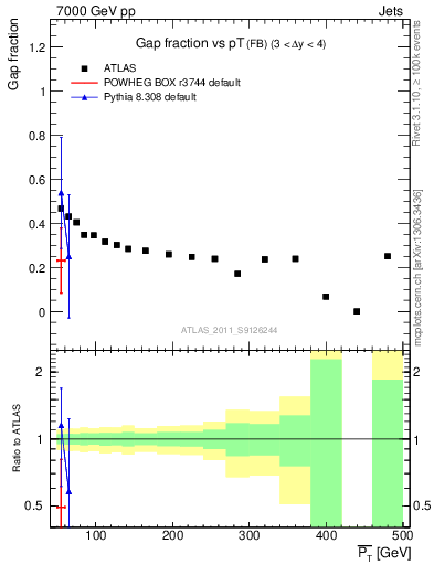 Plot of gapfr-vs-pt-fb in 7000 GeV pp collisions