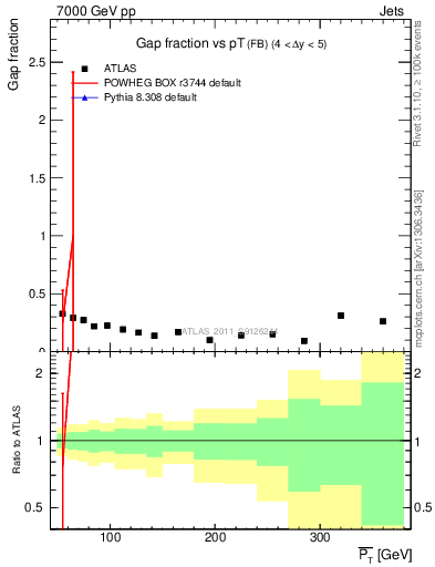 Plot of gapfr-vs-pt-fb in 7000 GeV pp collisions