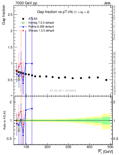 Plot of gapfr-vs-pt-fb in 7000 GeV pp collisions