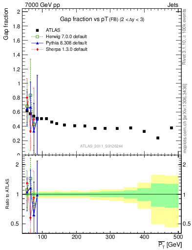 Plot of gapfr-vs-pt-fb in 7000 GeV pp collisions