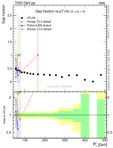 Plot of gapfr-vs-pt-fb in 7000 GeV pp collisions