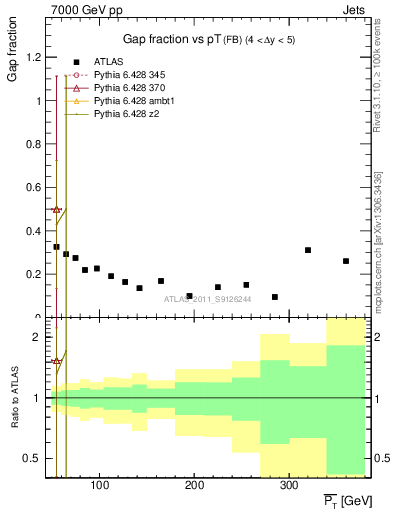 Plot of gapfr-vs-pt-fb in 7000 GeV pp collisions