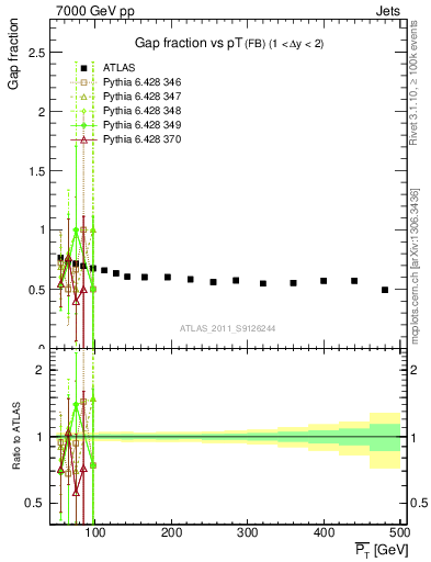 Plot of gapfr-vs-pt-fb in 7000 GeV pp collisions