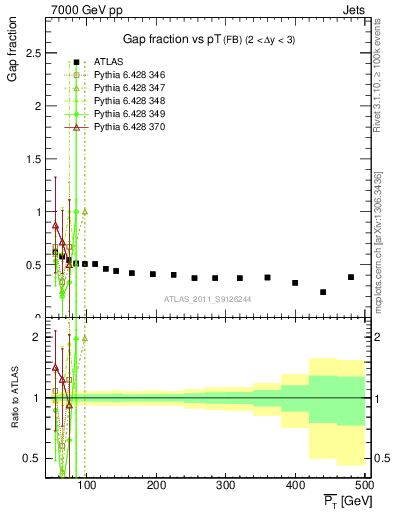 Plot of gapfr-vs-pt-fb in 7000 GeV pp collisions