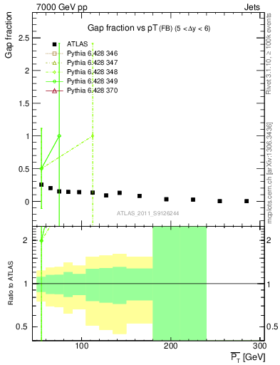 Plot of gapfr-vs-pt-fb in 7000 GeV pp collisions