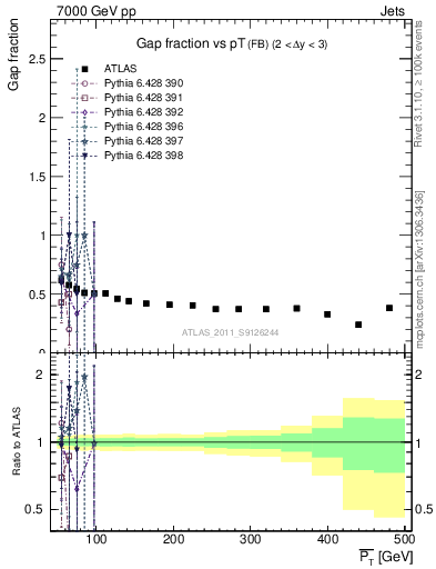 Plot of gapfr-vs-pt-fb in 7000 GeV pp collisions