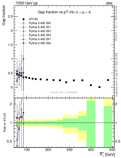 Plot of gapfr-vs-pt-fb in 7000 GeV pp collisions