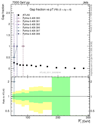 Plot of gapfr-vs-pt-fb in 7000 GeV pp collisions