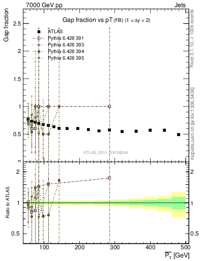 Plot of gapfr-vs-pt-fb in 7000 GeV pp collisions