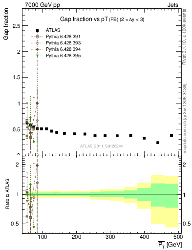 Plot of gapfr-vs-pt-fb in 7000 GeV pp collisions