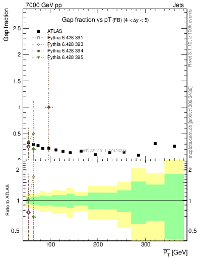 Plot of gapfr-vs-pt-fb in 7000 GeV pp collisions