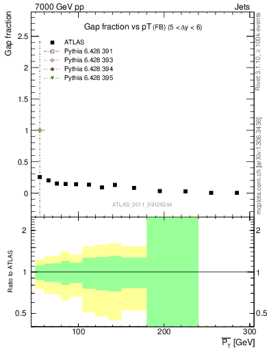 Plot of gapfr-vs-pt-fb in 7000 GeV pp collisions