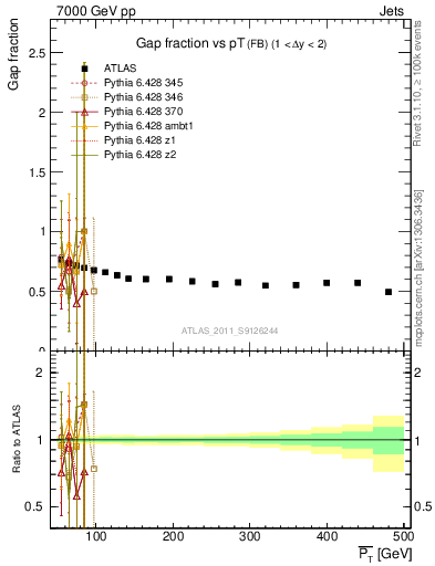 Plot of gapfr-vs-pt-fb in 7000 GeV pp collisions