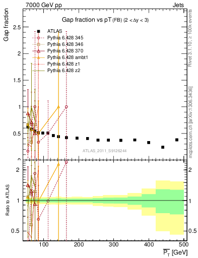 Plot of gapfr-vs-pt-fb in 7000 GeV pp collisions