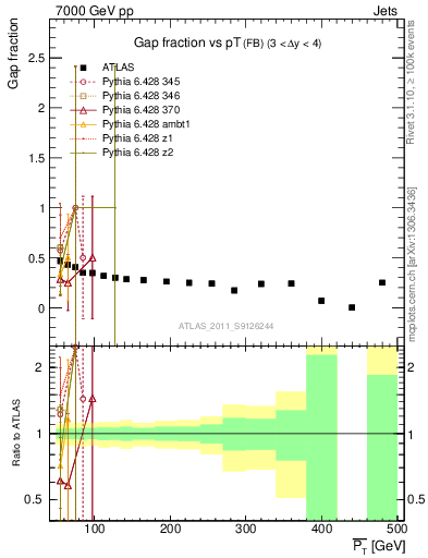 Plot of gapfr-vs-pt-fb in 7000 GeV pp collisions