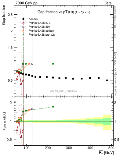 Plot of gapfr-vs-pt-fb in 7000 GeV pp collisions