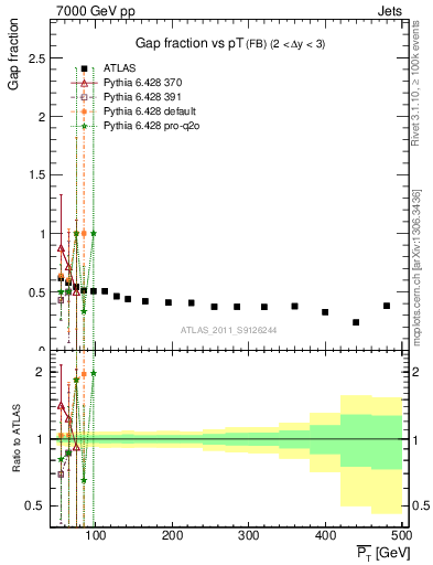 Plot of gapfr-vs-pt-fb in 7000 GeV pp collisions