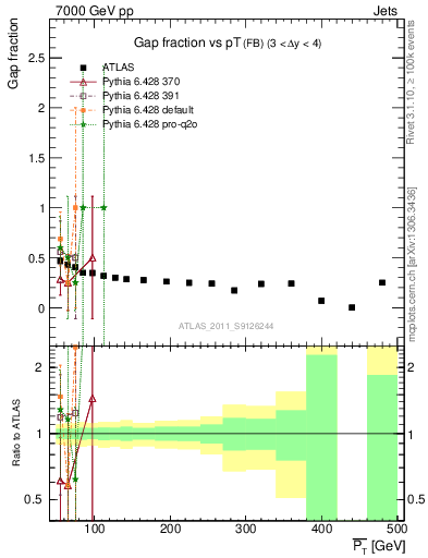 Plot of gapfr-vs-pt-fb in 7000 GeV pp collisions