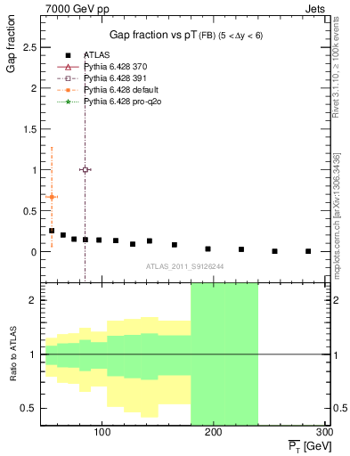 Plot of gapfr-vs-pt-fb in 7000 GeV pp collisions