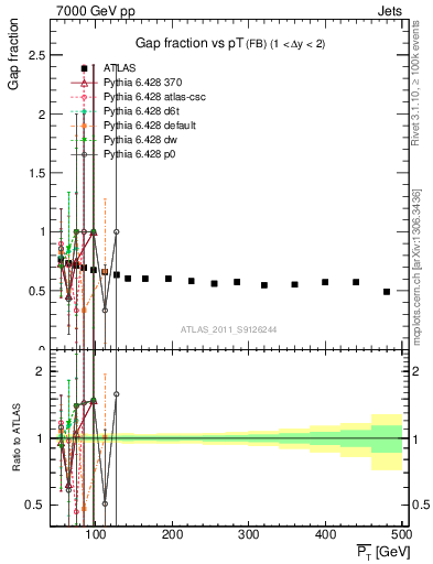 Plot of gapfr-vs-pt-fb in 7000 GeV pp collisions