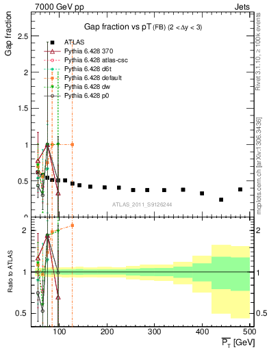 Plot of gapfr-vs-pt-fb in 7000 GeV pp collisions