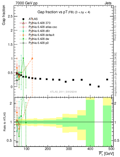 Plot of gapfr-vs-pt-fb in 7000 GeV pp collisions