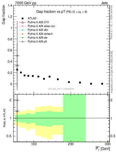 Plot of gapfr-vs-pt-fb in 7000 GeV pp collisions