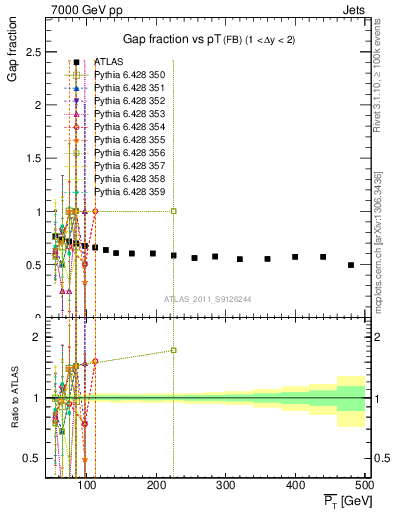 Plot of gapfr-vs-pt-fb in 7000 GeV pp collisions