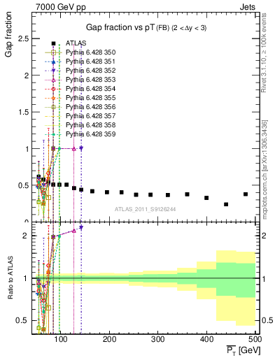 Plot of gapfr-vs-pt-fb in 7000 GeV pp collisions