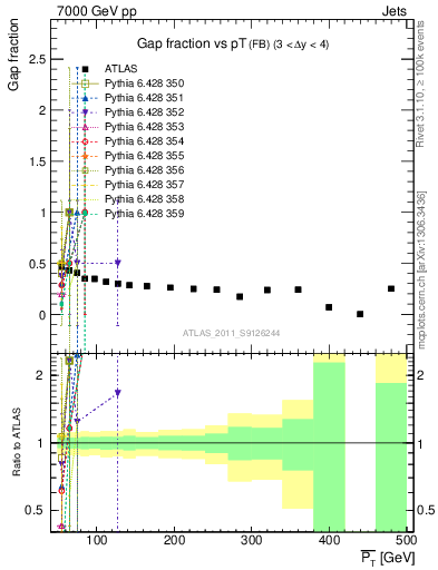 Plot of gapfr-vs-pt-fb in 7000 GeV pp collisions