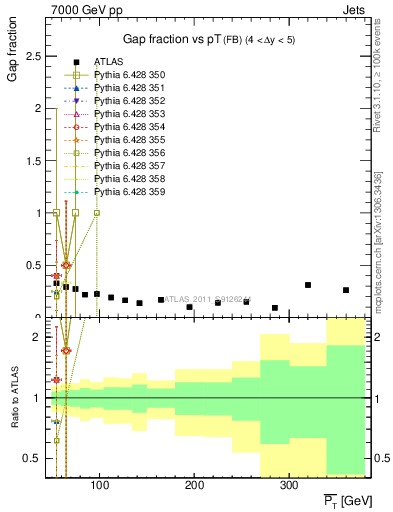 Plot of gapfr-vs-pt-fb in 7000 GeV pp collisions