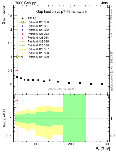 Plot of gapfr-vs-pt-fb in 7000 GeV pp collisions