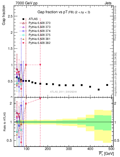 Plot of gapfr-vs-pt-fb in 7000 GeV pp collisions