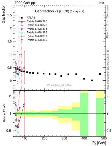 Plot of gapfr-vs-pt-fb in 7000 GeV pp collisions