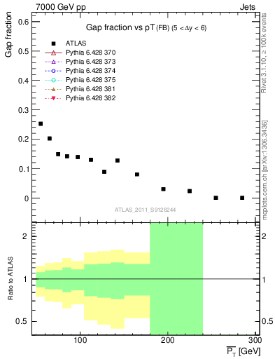 Plot of gapfr-vs-pt-fb in 7000 GeV pp collisions