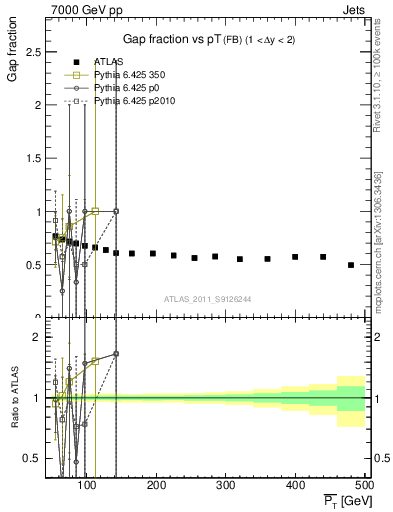 Plot of gapfr-vs-pt-fb in 7000 GeV pp collisions