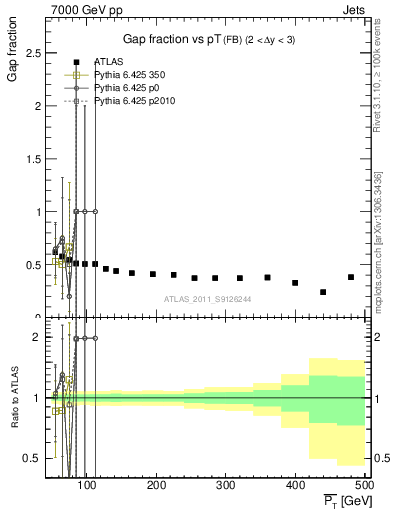 Plot of gapfr-vs-pt-fb in 7000 GeV pp collisions