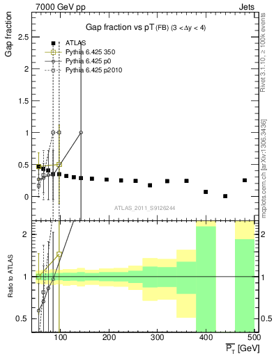 Plot of gapfr-vs-pt-fb in 7000 GeV pp collisions