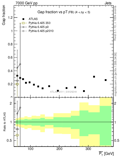 Plot of gapfr-vs-pt-fb in 7000 GeV pp collisions