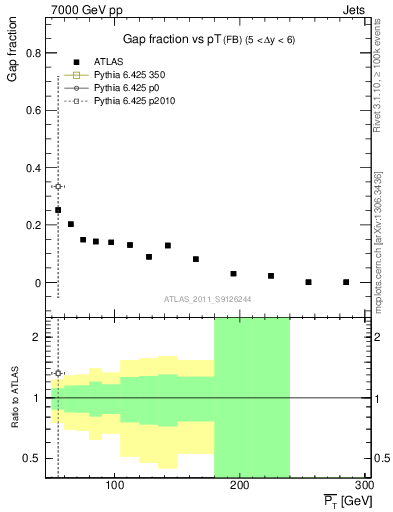 Plot of gapfr-vs-pt-fb in 7000 GeV pp collisions