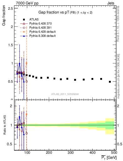 Plot of gapfr-vs-pt-fb in 7000 GeV pp collisions