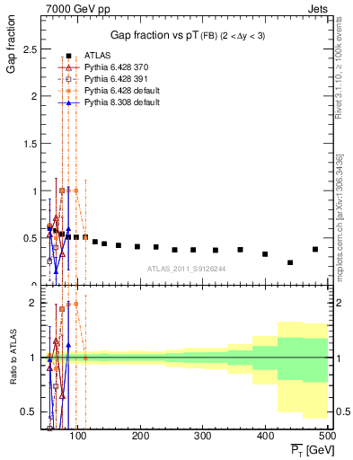 Plot of gapfr-vs-pt-fb in 7000 GeV pp collisions